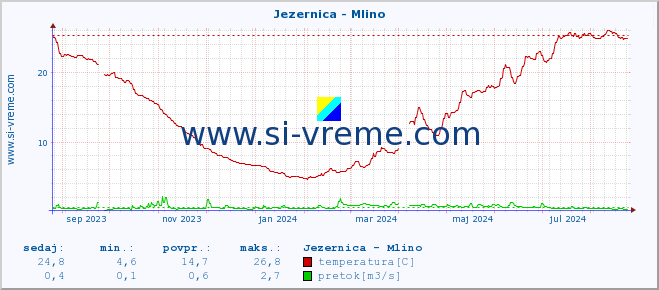 POVPREČJE :: Jezernica - Mlino :: temperatura | pretok | višina :: zadnje leto / en dan.