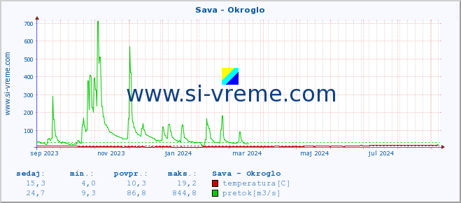 POVPREČJE :: Sava - Okroglo :: temperatura | pretok | višina :: zadnje leto / en dan.