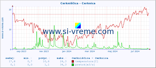 POVPREČJE :: Cerkniščica - Cerknica :: temperatura | pretok | višina :: zadnje leto / en dan.