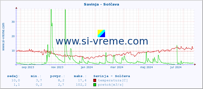 POVPREČJE :: Savinja - Solčava :: temperatura | pretok | višina :: zadnje leto / en dan.