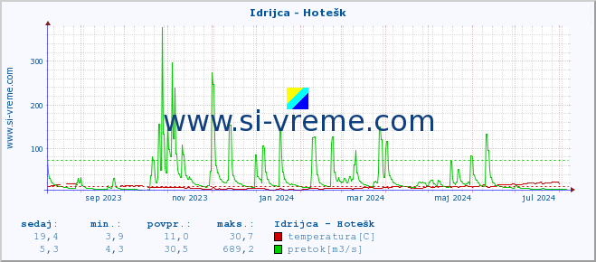 POVPREČJE :: Idrijca - Hotešk :: temperatura | pretok | višina :: zadnje leto / en dan.