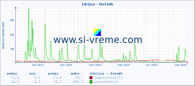 POVPREČJE :: Idrijca - Hotešk :: temperatura | pretok | višina :: zadnje leto / en dan.