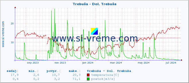 POVPREČJE :: Trebuša - Dol. Trebuša :: temperatura | pretok | višina :: zadnje leto / en dan.