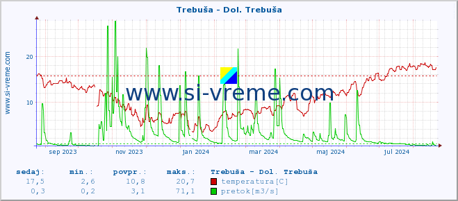 POVPREČJE :: Trebuša - Dol. Trebuša :: temperatura | pretok | višina :: zadnje leto / en dan.