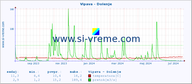 POVPREČJE :: Vipava - Dolenje :: temperatura | pretok | višina :: zadnje leto / en dan.