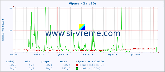 POVPREČJE :: Vipava - Zalošče :: temperatura | pretok | višina :: zadnje leto / en dan.