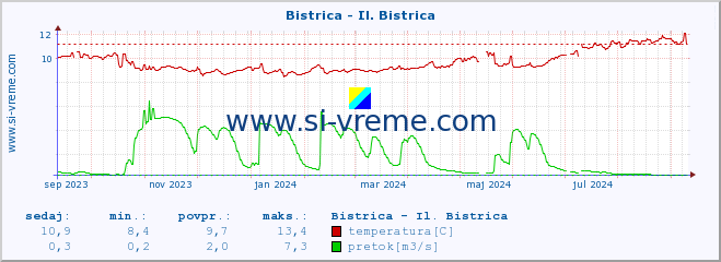 POVPREČJE :: Bistrica - Il. Bistrica :: temperatura | pretok | višina :: zadnje leto / en dan.