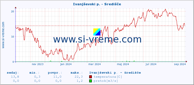 POVPREČJE :: Ivanjševski p. - Središče :: temperatura | pretok | višina :: zadnje leto / en dan.