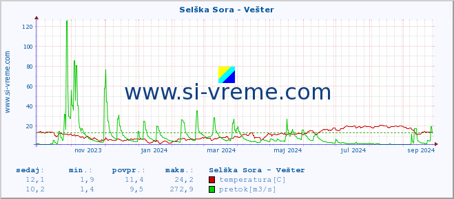 POVPREČJE :: Selška Sora - Vešter :: temperatura | pretok | višina :: zadnje leto / en dan.