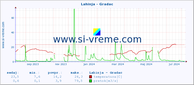 POVPREČJE :: Lahinja - Gradac :: temperatura | pretok | višina :: zadnje leto / en dan.