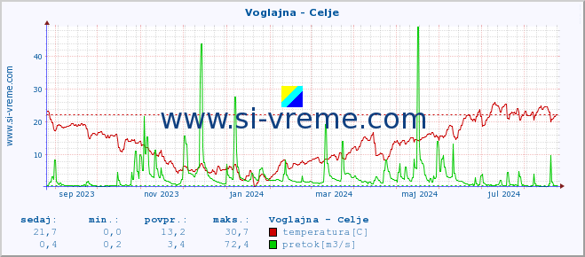 POVPREČJE :: Voglajna - Celje :: temperatura | pretok | višina :: zadnje leto / en dan.