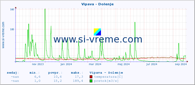 POVPREČJE :: Vipava - Dolenje :: temperatura | pretok | višina :: zadnje leto / en dan.