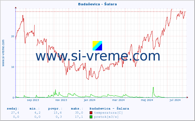 POVPREČJE :: Badaševica - Šalara :: temperatura | pretok | višina :: zadnje leto / en dan.