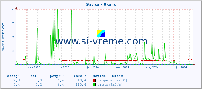 POVPREČJE :: Savica - Ukanc :: temperatura | pretok | višina :: zadnje leto / en dan.