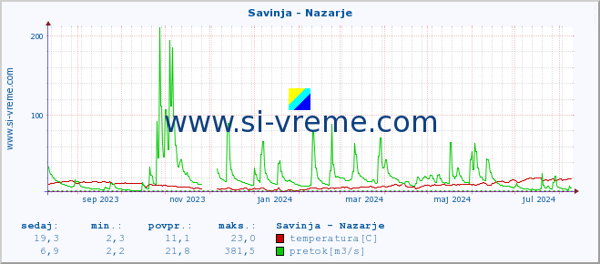 POVPREČJE :: Savinja - Nazarje :: temperatura | pretok | višina :: zadnje leto / en dan.