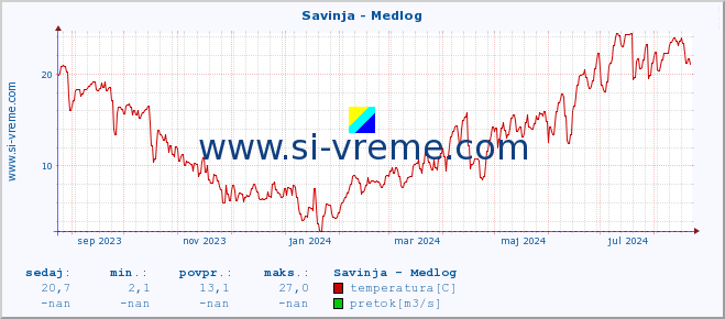 POVPREČJE :: Savinja - Medlog :: temperatura | pretok | višina :: zadnje leto / en dan.