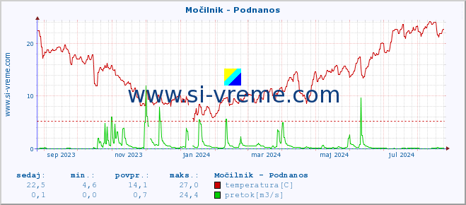 POVPREČJE :: Močilnik - Podnanos :: temperatura | pretok | višina :: zadnje leto / en dan.