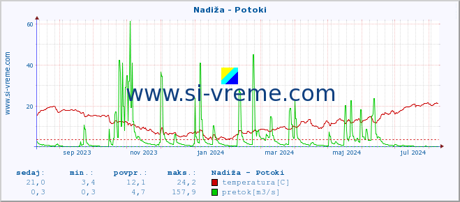 POVPREČJE :: Nadiža - Potoki :: temperatura | pretok | višina :: zadnje leto / en dan.