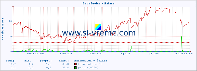 POVPREČJE :: Badaševica - Šalara :: temperatura | pretok | višina :: zadnje leto / en dan.