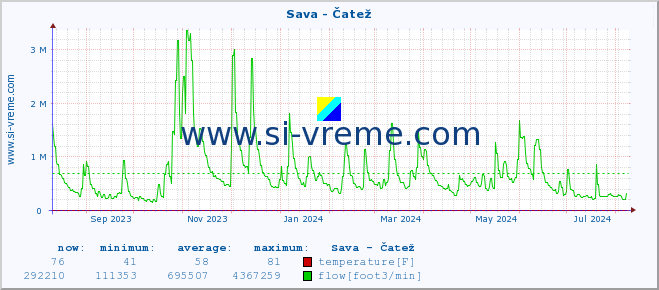  :: Sava - Čatež :: temperature | flow | height :: last year / one day.