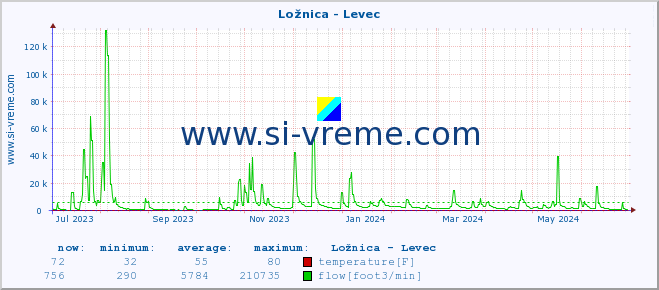 :: Ložnica - Levec :: temperature | flow | height :: last year / one day.