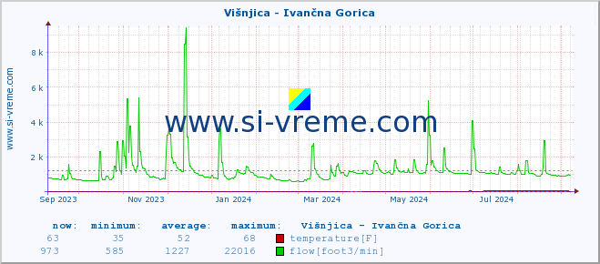  :: Višnjica - Ivančna Gorica :: temperature | flow | height :: last year / one day.