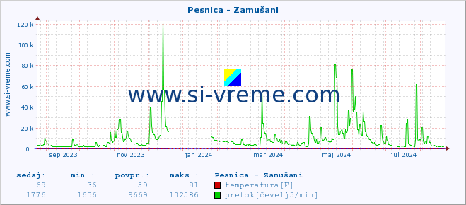 POVPREČJE :: Pesnica - Zamušani :: temperatura | pretok | višina :: zadnje leto / en dan.