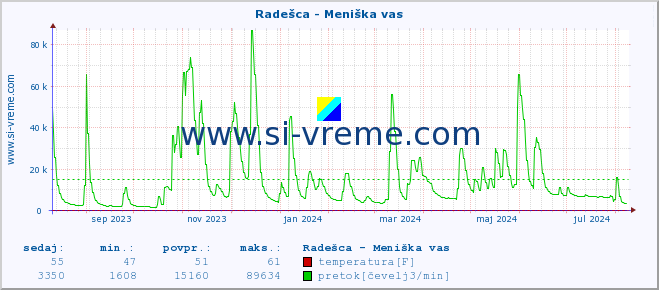 POVPREČJE :: Radešca - Meniška vas :: temperatura | pretok | višina :: zadnje leto / en dan.