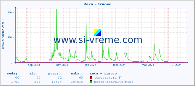 POVPREČJE :: Reka - Trnovo :: temperatura | pretok | višina :: zadnje leto / en dan.