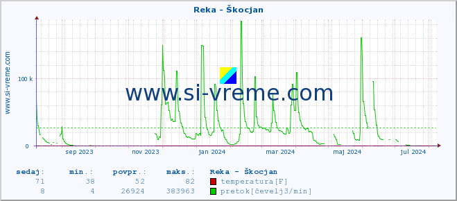 POVPREČJE :: Reka - Škocjan :: temperatura | pretok | višina :: zadnje leto / en dan.