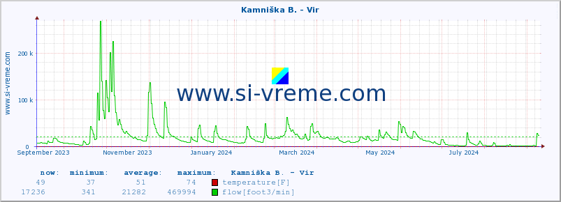  :: Kamniška B. - Vir :: temperature | flow | height :: last year / one day.