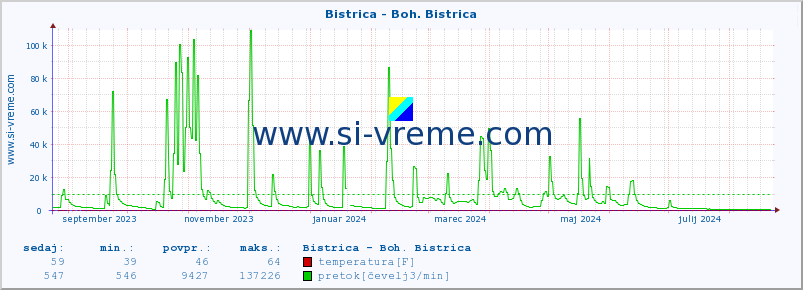 POVPREČJE :: Bistrica - Boh. Bistrica :: temperatura | pretok | višina :: zadnje leto / en dan.