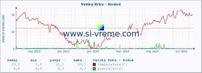 POVPREČJE :: Velika Krka - Hodoš :: temperatura | pretok | višina :: zadnje leto / en dan.