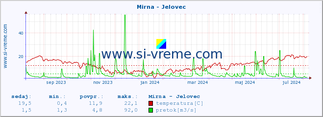 POVPREČJE :: Mirna - Jelovec :: temperatura | pretok | višina :: zadnje leto / en dan.