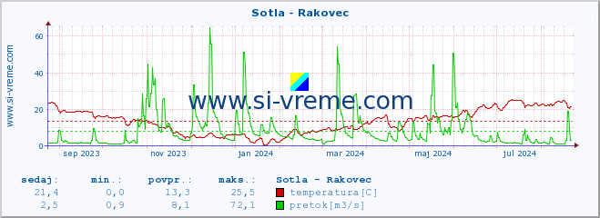 POVPREČJE :: Sotla - Rakovec :: temperatura | pretok | višina :: zadnje leto / en dan.