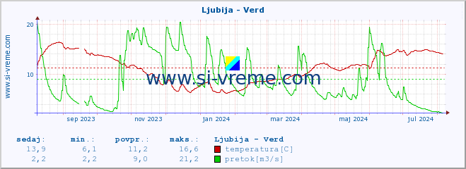 POVPREČJE :: Ljubija - Verd :: temperatura | pretok | višina :: zadnje leto / en dan.