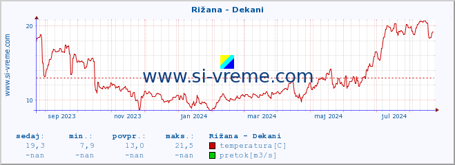 POVPREČJE :: Rižana - Dekani :: temperatura | pretok | višina :: zadnje leto / en dan.