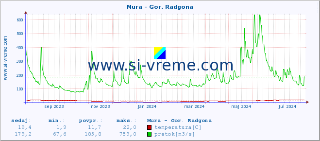 POVPREČJE :: Mura - Gor. Radgona :: temperatura | pretok | višina :: zadnje leto / en dan.