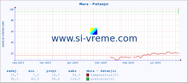 POVPREČJE :: Mura - Petanjci :: temperatura | pretok | višina :: zadnje leto / en dan.