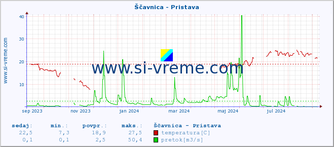 POVPREČJE :: Ščavnica - Pristava :: temperatura | pretok | višina :: zadnje leto / en dan.