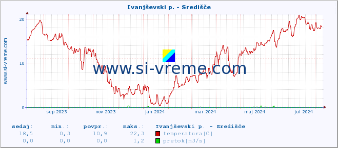 POVPREČJE :: Ivanjševski p. - Središče :: temperatura | pretok | višina :: zadnje leto / en dan.