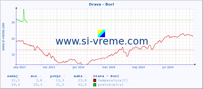 POVPREČJE :: Drava - Borl :: temperatura | pretok | višina :: zadnje leto / en dan.