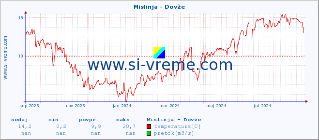 POVPREČJE :: Mislinja - Dovže :: temperatura | pretok | višina :: zadnje leto / en dan.