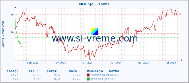 POVPREČJE :: Mislinja - Dovže :: temperatura | pretok | višina :: zadnje leto / en dan.