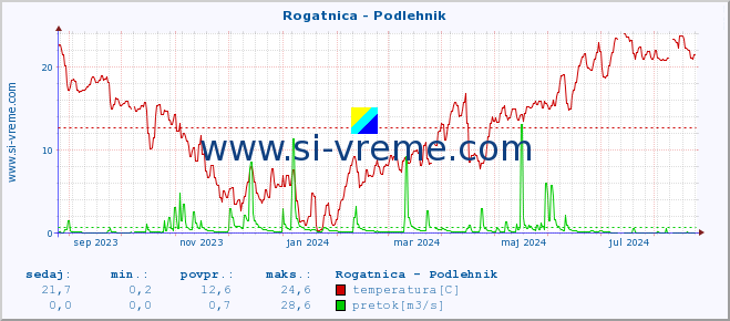 POVPREČJE :: Rogatnica - Podlehnik :: temperatura | pretok | višina :: zadnje leto / en dan.