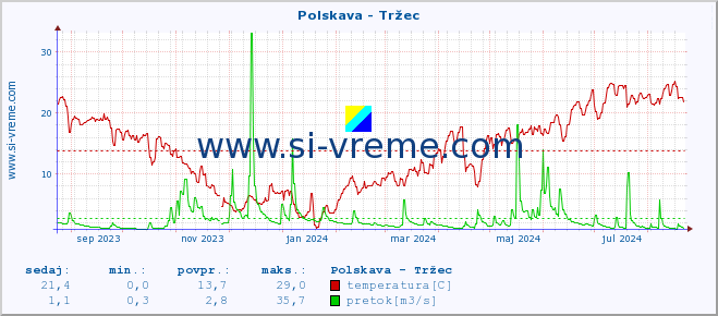 POVPREČJE :: Polskava - Tržec :: temperatura | pretok | višina :: zadnje leto / en dan.