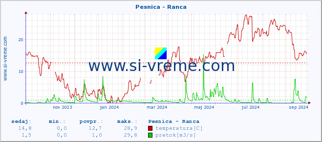 POVPREČJE :: Pesnica - Ranca :: temperatura | pretok | višina :: zadnje leto / en dan.