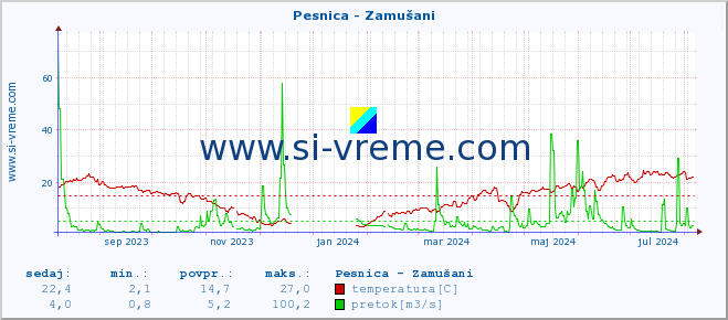 POVPREČJE :: Pesnica - Zamušani :: temperatura | pretok | višina :: zadnje leto / en dan.