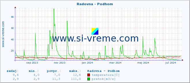 POVPREČJE :: Radovna - Podhom :: temperatura | pretok | višina :: zadnje leto / en dan.