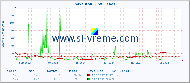 POVPREČJE :: Sava Boh. - Sv. Janez :: temperatura | pretok | višina :: zadnje leto / en dan.